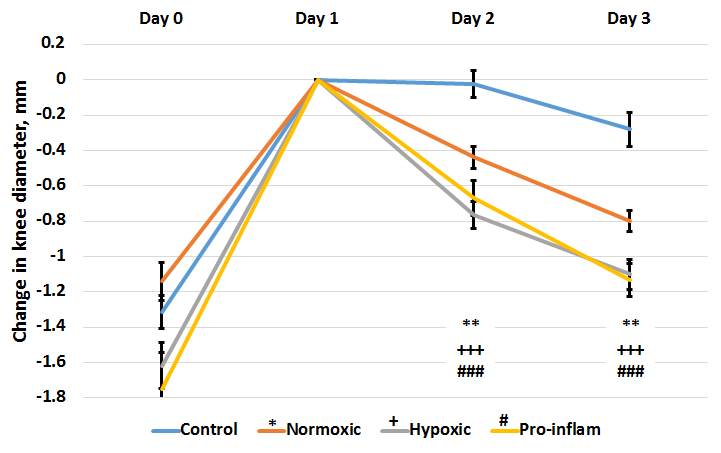 Therapeutic outcomes in an inflammatory arthritis model (AIA). Alleviation of joint swelling as a measure of therapeutic efficacy following EV treatments show significant influence of EVs compared to controls at day 2 and day 3 after arthritis induction, normalised to peak swelling.